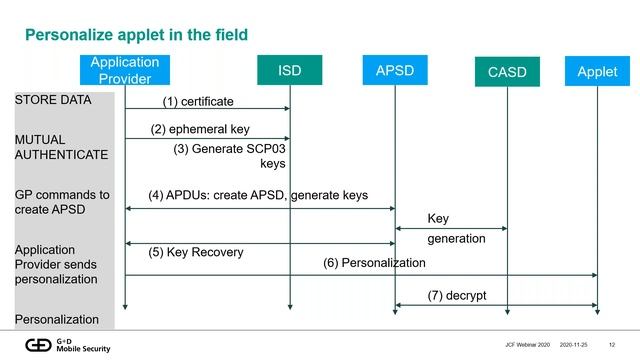 2020 Webinar - Secure Personalization of Java Card & Applications in the operational phase by G+D смотреть онлайн