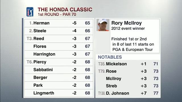 McIlroy Rory remains golf's pinnacle to his peers 2015 Honda Classic смотреть онлайн