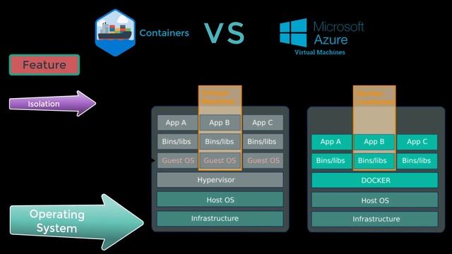 13 Containers vs Virtual Machines смотреть онлайн