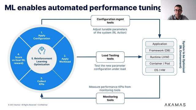 SREcon21 - Automating Performance Tuning with Machine Learning смотреть онлайн