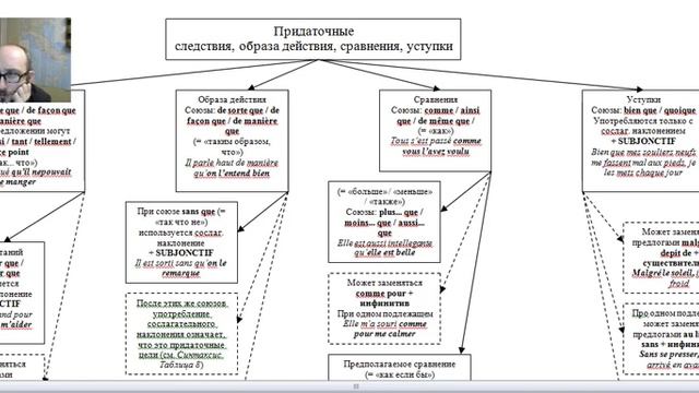 Французский язык. Синтаксис. Придаточные обстоятельственные предложения смотреть онлайн