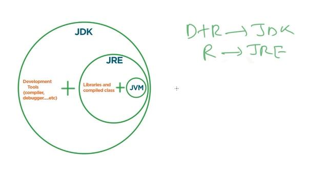 Difference between JDK ,JRE, JVM(Hindi) | Tutorial 3 смотреть онлайн