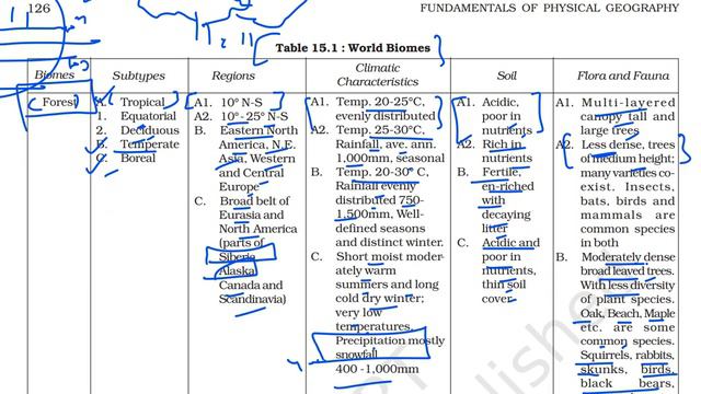 (P3C15) Types & Characteristics of Biomes - Forest, Desert, Grassland, Aquatic, Altitudinal Biomes смотреть онлайн