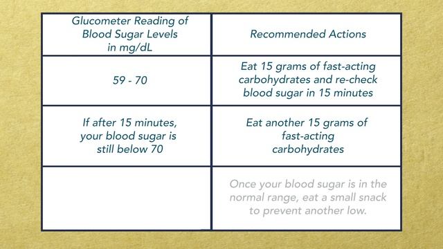 Hypoglycemia: Definition, Identification, Prevention, and Treatment смотреть онлайн