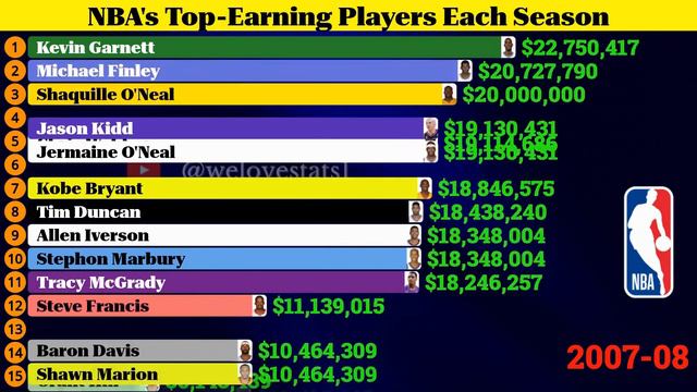 Top Earning Basketball Players in the NBA in Each Year (1990 - 2024) смотреть онлайн