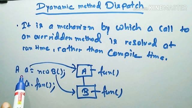 Dynamic method dispatch in JAVA смотреть онлайн
