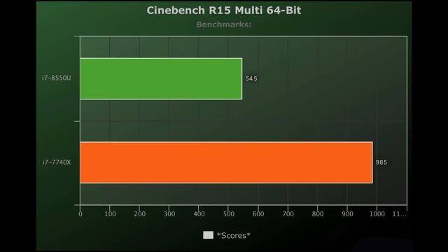 ?i7-8550U vs i7-7740X ?Benchmarks Test! ? [4K] смотреть онлайн