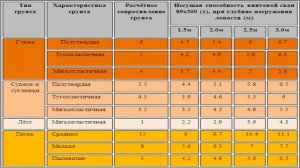 ФУНДАМЕНТ НА ВИНТОВЫХ СВАЯХ. РАСЧЕТ ВИНТОВЫХ СВАЙ