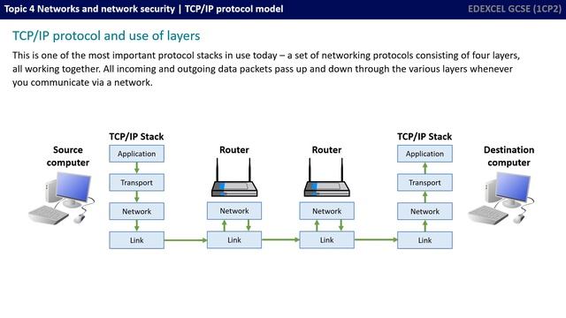 54. EDEXCEL GCSE (1CP2) TCP/IP protocol model смотреть онлайн