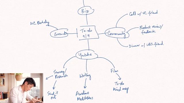 To-do Mind Map Tutorial | How I Organize My Day смотреть онлайн