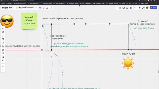 ОСНОВЫ GIT ДЛЯ PYTHON-РАЗРАБОТЧИКА. ВЕТКИ. СЛИЯНИЕ ВЕТОК. PULL-REQUEST (ЧАСТЬ 3) смотреть онлайн