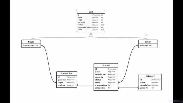 RESTful with Laravel: Understanding the ResourcesModels and Its Relationships смотреть онлайн