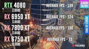 RTX 4080 vs RX 6950 XT vs RX 7800 XT vs RX 6750 XT - Test in 12 Games
