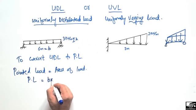 Uniformly Distributed/Varying Load to Concentrated Load смотреть онлайн