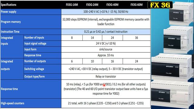 mitsubishi plc programming course | compact plc | fx series plc tutorial | fx3G plc| Types of plc | смотреть онлайн