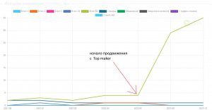 Программа для накрутки поведенческих пф, приложение накрутки поведенческих факторов топ мейкер:
