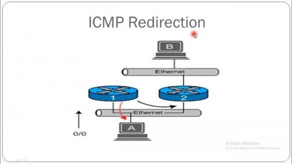 KALI LINUX TRAINING | ICMP Redirection || 1-Introduction to ICMP redirection