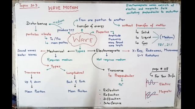 SHM & Waves| Lecture 15 (a) | Physics | Chapter 10 | Urdu/Hindi | Wave Motion | Introduction смотреть онлайн