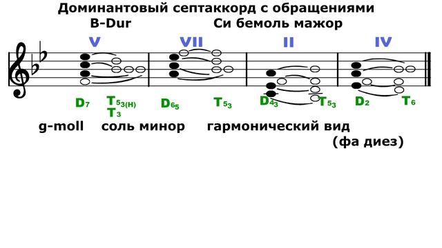 Си бемоль мажор/Соль минор - Доминантовый септаккорд - D7 смотреть онлайн