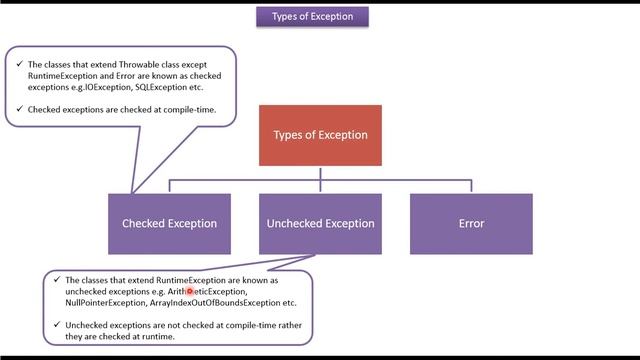 Java checked exception and unchecked exception(Version1) смотреть онлайн