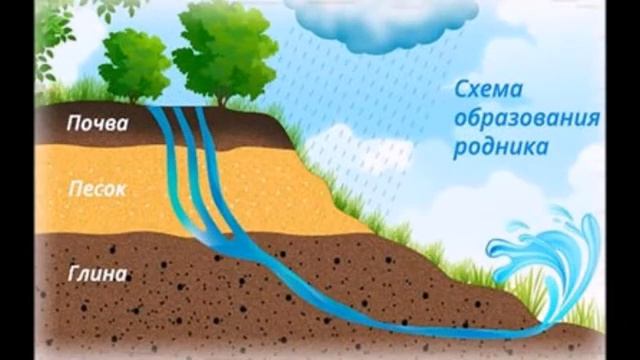 Как устроен родник, откуда появляется вода, все о родниках. смотреть онлайн