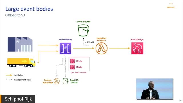 Event-Driven Architecture at PostNL Scale - Luc van Donkersgoed смотреть онлайн