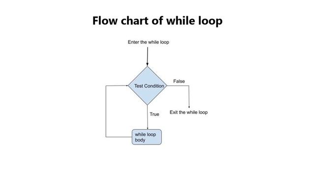 While loop in python || Yash Chaudhary || Zorba Consulting смотреть онлайн
