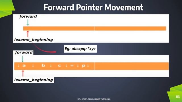 Lexical Analysis - Input Buffering (KTU CS 304 Compiler Design - S6 CS/IT -Module 1) смотреть онлайн