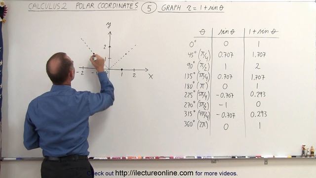 Calculus 2: Polar Coordinates (5 of 38) Graph r=1+sin(theta) смотреть онлайн