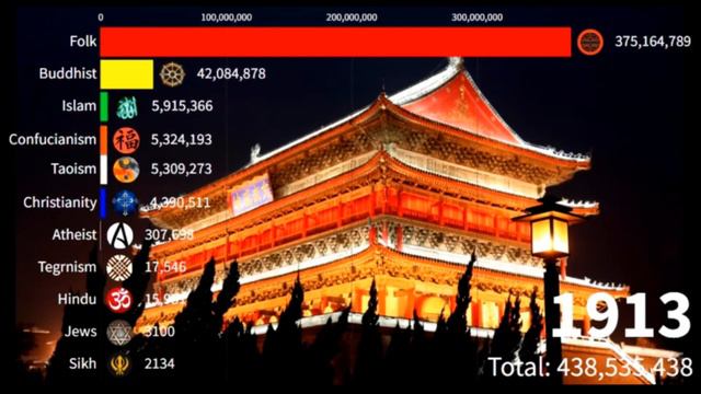 Religion In China 1800-2022