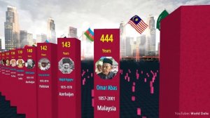 Comparison: OLDEST People in the World History