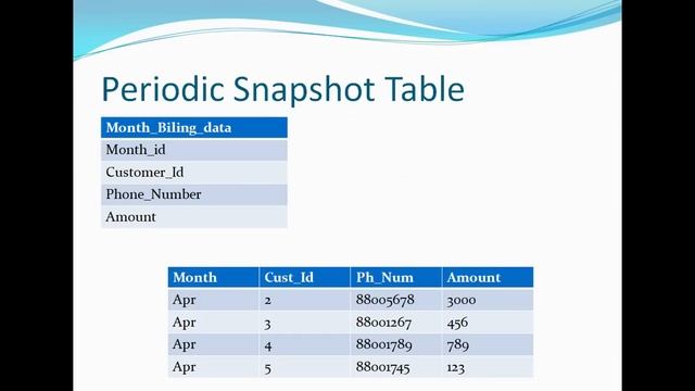 Fact Tables and Types of fact tables смотреть онлайн