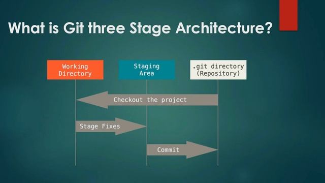What is Git Three Stage Architecture in Hindi || Tutorial #02 || Programmer Razz смотреть онлайн