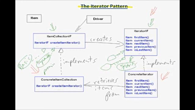 Java: Iterator Design Pattern смотреть онлайн