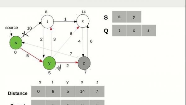 Dijkstra's Algorithm - shortest path algorithm