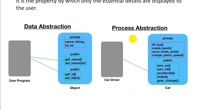 Features of OOP Object Oriented Programming in english and in hindi | JAVA | Class 10 ICSE | Part 2 смотреть онлайн