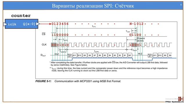 Интерфейсы :: SPI :: Часть 2 :: Варианты реализации