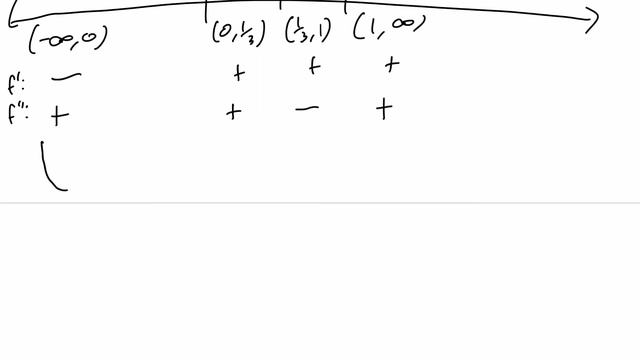 Section 4.6: Curve Sketching with Calculus! смотреть онлайн