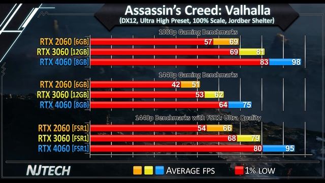RTX 2060 vs RTX 3060 vs RTX 4060 - How Much Performance Improvement? смотреть онлайн