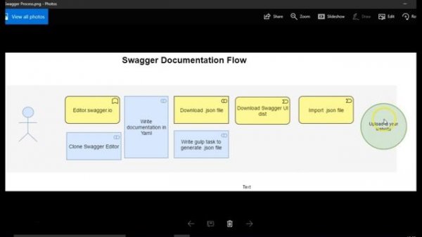 Swagger API documentation tutorial for beginners - 2 - How to use swagger online editor