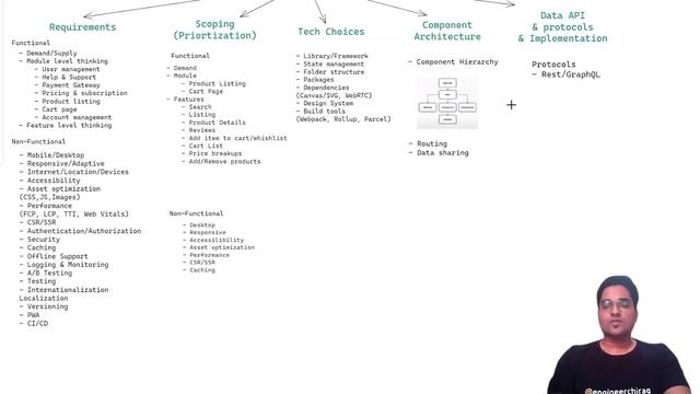 Cracking Frontend System Design Interview | Front-end | Chakde System Design (English Subtitle)Ep. смотреть онлайн
