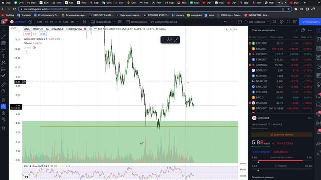 X5 РОСТ UNISWAP (UNI) КРИПТОВАЛЮТА | ТОЧКИ ВХОДА НА ФЬЮЧЕРСАХ ЮНИСВАП | ТЕХНИЧЕСКИЙ АНАЛИЗ UNISWAP