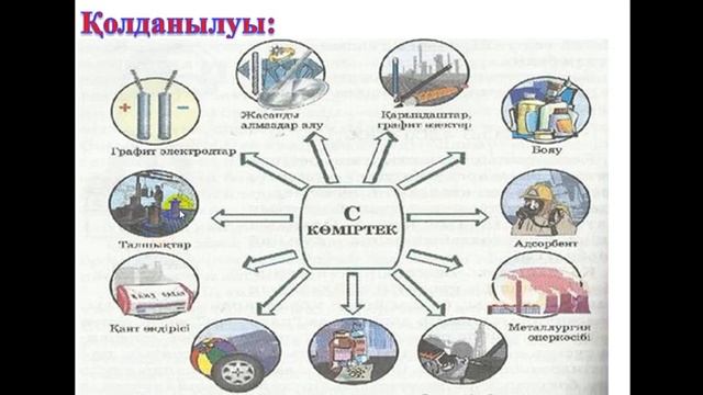 8 сынып. Химия. Көміртектің қасиеттері смотреть онлайн