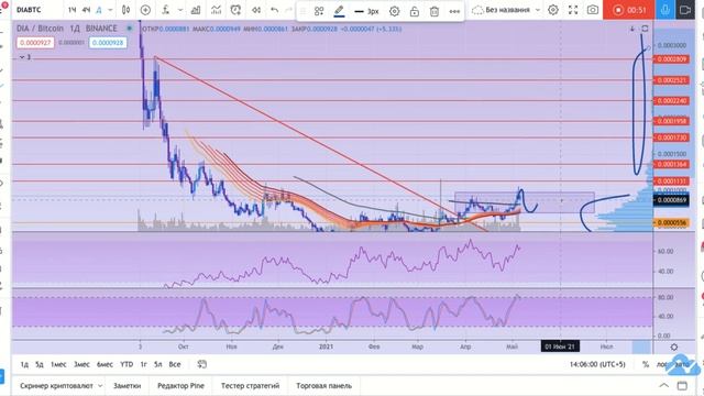 DIA/BTC. Ждем большим движений вверх! смотреть онлайн