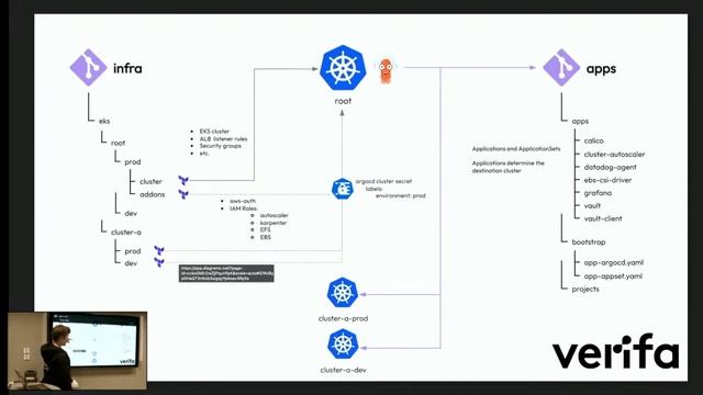Managing multiple Kubernetes clusters with Terraform and ArgoCD - Jacob Lärfors смотреть онлайн