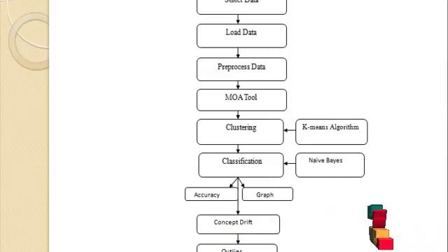JAVA DATA MINING PROJECT Social aware Sequential Modeling of User Interests ClickMyProject смотреть онлайн