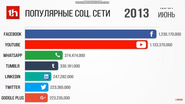 Топ 7 соц.сетей с 2002 по 2020 год смотреть онлайн