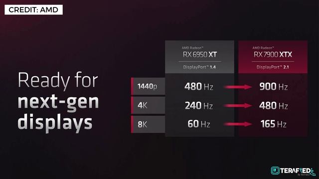 AMD Goes 8K With RDNA 3 Powered Radeon RX 7900 XTX At Just US$999 смотреть онлайн