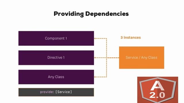 54 Angular 2 The Complete Guide Final Version What is Dependency Injection Learning Now смотреть онлайн