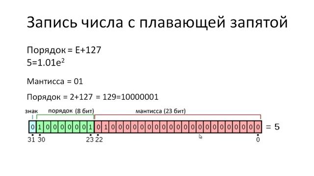 Лекция 4： Числа с плавающей запятойЛекция 4: Числа с плавающей запятой смотреть онлайн